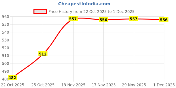 amazon.in Just Herbs Coffee Body Scrub Walnut Exfoliating Detan Face & Body Scrub100 Ml & Just Herbs Long Lasting- Phthalate-Free Formula,150 ml (Floral Fiesta) Combo Price History Graph from 22 Oct 2025 to 1 Dec 2025