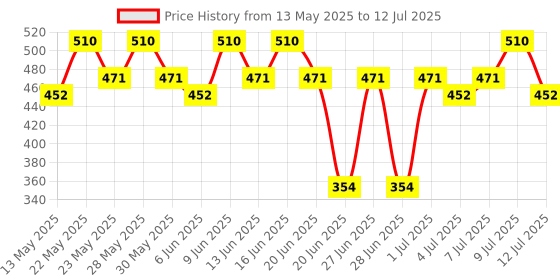 amazon.in Just Herbs Concealer for Face Makeup With Liquorice Root Dewy Finish, Full Coverage Ultra Blendable Dark Circle Spot Brightening and Correcting Concealer 6ml (Natural) Price History Graph from 13 May 2025 to 12 Jul 2025