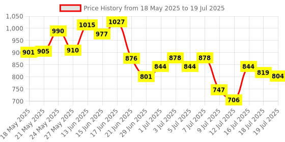 amazon.in Just Herbs Edp Liquid Perfumes Trial Set Of 8 X 3Ml & Tinted Lip Balm For Unisex With Spf 20+ For Dark Lips To Lighten 4 G & Edp Perfumes Trial Set Of 8(Floral & Citrus) Price History Graph from 18 May 2025 to 16 Jul 2025