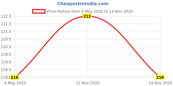 amazon.in Just Herbs Eyeliner Waterproof and Smudge Proof, Long Lasting Eyeliners 2.5g (Cherry Bomb) Price History Graph from 4 May 2025 to 14 Nov 2025