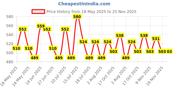 amazon.in Just Herbs HD Makeup Setting Powder With Liquorice Root & Rice Starch (Banana, 15 g) just herbs Price History Graph from 18 May 2025 to 25 Nov 2025
