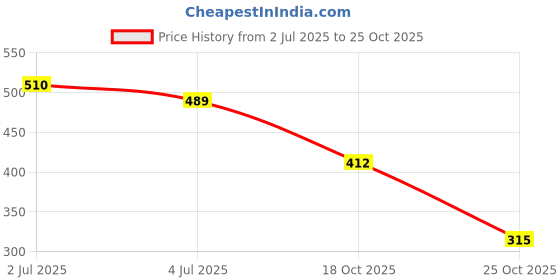 amazon.in Just Herbs HD Makeup Setting Powder with Sandalwood & Rice Starch (Translucent, 15 g) Price History Graph from 2 Jul 2025 to 25 Oct 2025
