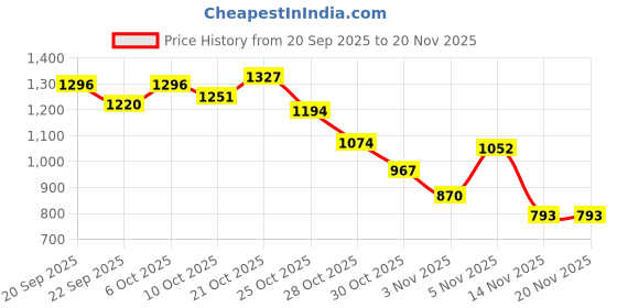 amazon.in Just Herbs Herb Enriched Matte Liquid Lipstick | Set of 3 | Liquid Lipstick for Women | Day to Night | Hydrating & Lightweight | Ashwagandha & Brahmi Price History Graph from 20 Sep 2025 to 20 Nov 2025