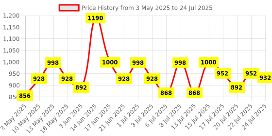 amazon.in Just Herbs Javakusum Hair Oil for Men & Women, Controls Dandruff, 100% Natural, Certified Organic Ingredients - 100 ML (Pack of 2) Price History Graph from 3 May 2025 to 20 Jul 2025
