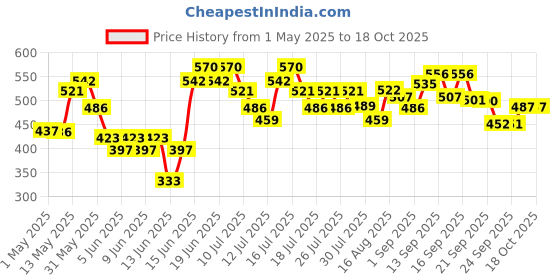 amazon.in Just Herbs Kumuda Indian White Water Lily Conditioner For All Type Of Hair, 200 Ml (Parabens And Sls Free), 1 Count just herbs Price History Graph from 1 May 2025 to 18 Oct 2025
