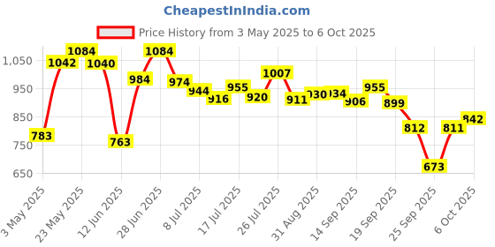 amazon.in Just Herbs Kumuda Indian White Waterlily Conditioner, 200Ml And Dandruff Control Ayurvedic Soya Protein Shampoo, All, Count 2 Price History Graph from 3 May 2025 to 6 Oct 2025
