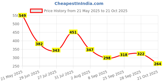 amazon.in Just Herbs Lip and Cheek Tint Blush | Lip Tint & Stain for Women | Organic, Herbal & Natural Lip and Cheek Tint | Paraben Free Lip Tint | Long-lasting Tint (Tangy Orange) Price History Graph from 21 May 2025 to 21 Oct 2025
