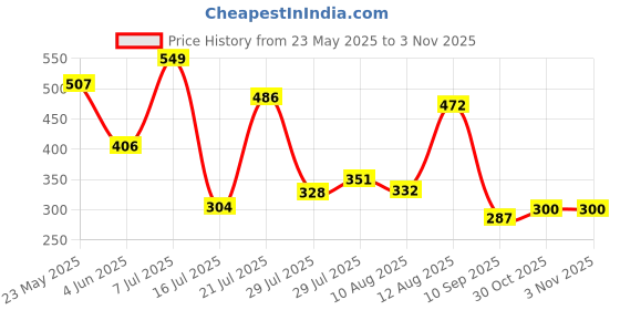 amazon.in Just Herbs Lip and Cheek Tint Blush | Lip Tint & Stain for Women | Organic, Herbal & Natural Lip and Cheek Tint | Paraben Free Lip Tint | Long-lasting Tint (True Magenta) Price History Graph from 23 May 2025 to 2 Nov 2025