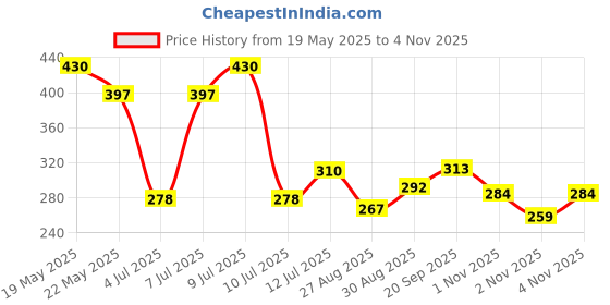 amazon.in Just Herbs Lip Honey Plumping Gloss with Plant Vitamin C & Peppermint Oil (Honey Bear, 4 ml) Price History Graph from 19 May 2025 to 4 Nov 2025