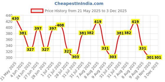 amazon.in Just Herbs Lip Honey Plumping Gloss with Plant Vitamin C & Peppermint Oil (Honey Dew, 4 ml) Price History Graph from 21 May 2025 to 2 Dec 2025
