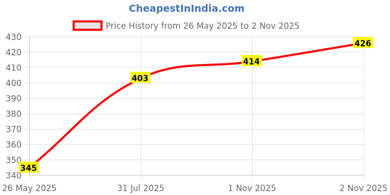 amazon.in Just Herbs Lip Ink Lipstick Cica Infused Transfer Proof Long Lasting Plant Powered Lipstick for Women 2 ml (Mulled Wine) Price History Graph from 26 May 2025 to 1 Nov 2025