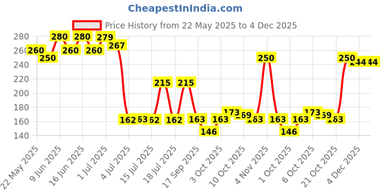 amazon.in Just Herbs Long Lasting, Refreshing Body Spray, Natural Deodorant for Men - Phthalate-Free Formula,150 ml (Musk Divine) just herbs Price History Graph from 22 May 2025 to 4 Dec 2025