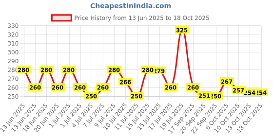 amazon.in Just Herbs Long Lasting, Refreshing Body Spray, Natural Deodorant for Men - Phthalate-Free Formula,150 ml (Salt and Sand) Price History Graph from 13 Jun 2025 to 17 Oct 2025