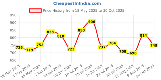 amazon.in Just Herbs Long Stay Non Sticky Makeup Fixer & Ayurvedic Creamy Matte Micro Mini Lipstick Kit Lip Hydrating & Moisturizing Combo, Pack Of 1 Price History Graph from 18 May 2025 to 30 Oct 2025