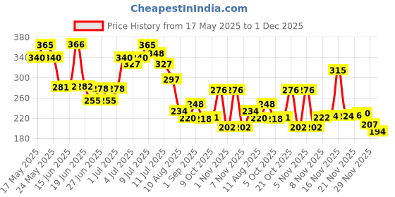 amazon.in Just Herbs Lumi Glow Pressed Highlighter for Face Makeup Shea Butter + Vitamin C, 3.5 g (The Moon) Price History Graph from 17 May 2025 to 29 Nov 2025