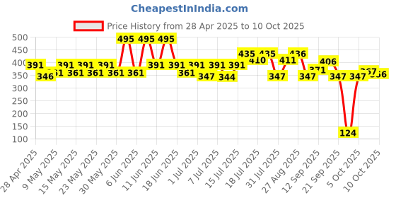 amazon.in Just Herbs Lumi Glow Strobe Cream with Lotus & Sandalwood (Moonlit Gleam, 30 g) just herbs Price History Graph from 28 Apr 2025 to 10 Oct 2025