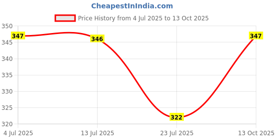 amazon.in Just Herbs Lumi Glow Strobe Cream with Lotus & Sandalwood (Rosy Gleam, 30 g) Price History Graph from 4 Jul 2025 to 13 Oct 2025