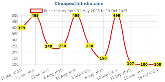 amazon.in Just Herbs Medium to Full Coverage Liquorice Root and Sandalwood Longwear Weightless Foundation for Face Makeup (Beige) Price History Graph from 31 May 2025 to 17 Oct 2025