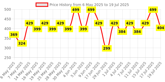 amazon.in Just Herbs Medium to Full Coverage Liquorice Root and Sandalwood Longwear Weightless Foundation for Face Makeup (Vanilla) Price History Graph from 6 May 2025 to 15 Jul 2025