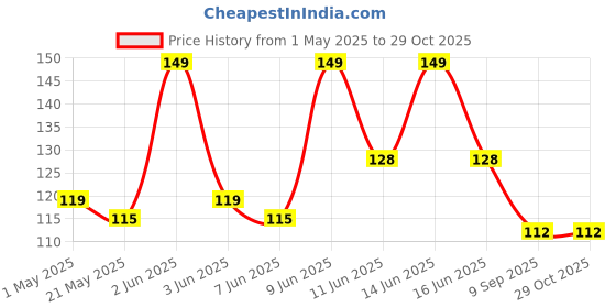 amazon.in Just Herbs Nail Polish 12 Chemical Free Formula Quick Dry, Glossy Finish and Long Lasting Nail Paints (Blush Pink) Price History Graph from 1 May 2025 to 29 Oct 2025