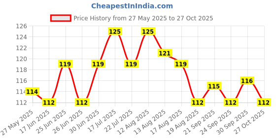 amazon.in Just Herbs Nail Polish 12 Chemical Free Formula Quick Dry, Glossy Finish and Long Lasting Nail Paints (Burgundy Beauty) Price History Graph from 27 May 2025 to 27 Oct 2025