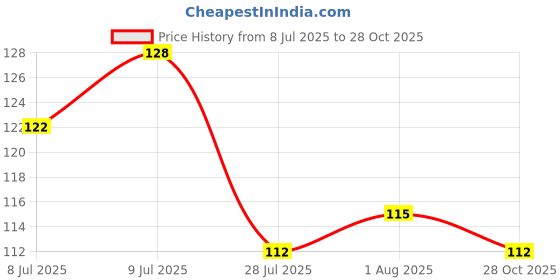 amazon.in Just Herbs Nail Polish 12 Chemical Free Formula Quick Dry, Glossy Finish and Long Lasting Nail Paints (Nude Elegance) Price History Graph from 8 Jul 2025 to 28 Oct 2025