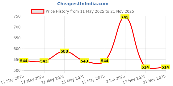 amazon.in Just Herbs Natural & Organic Herb Enriched Ayurvedic Creamy Matte Lipstick For Dry & Chapped Lips- Paraben & Chemical Free Lipstick (Deep Red, Shade no. 5) just herbs Price History Graph from 11 May 2025 to 21 Nov 2025