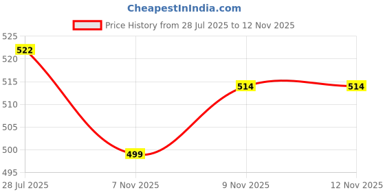 amazon.in Just Herbs Natural & Organic Herb Enriched Ayurvedic Creamy Matte Lipstick For Dry & Chapped Lips- Paraben & Chemical Free Lipstick (Rose Brown, Shade no. 8) Price History Graph from 28 Jul 2025 to 9 Nov 2025