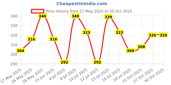 amazon.in Just Herbs Neem and Aloe Vera Plant Salicylic Acid Foaming Face Wash for Men & Women 100 ml Price History Graph from 17 May 2025 to 27 Oct 2025
