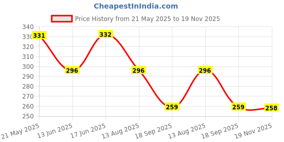 amazon.in Just Herbs Nourishing Powder Blush Infused with Beetroot & Gotukola Highly Pigmented, Buildable Suitable for All Skin Tones - 3.5 g (Lush Blossom) just herbs Price History Graph from 21 May 2025 to 19 Nov 2025