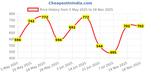 amazon.in Just Herbs Nourishing Under Eye Gel Cream for Dark Circles, Eye Puffiness, Fine Lines & Wrinkles with Green Tea & Carrot Seed -For Men & Women 20 gm (Pack of 2) Price History Graph from 5 May 2025 to 18 Nov 2025
