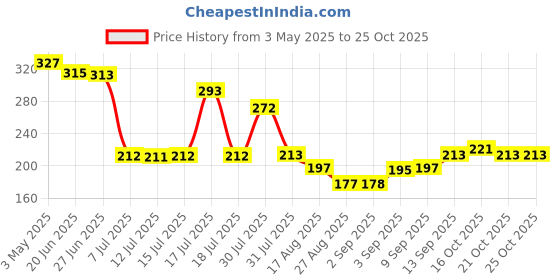 amazon.in Just Herbs Relaxed Matte Liquid Lipstick Lip colour for Women, Nourishing & Long Lasting Lipsticks 4 ml (Rosy Mauve) just herbs Price History Graph from 3 May 2025 to 24 Oct 2025