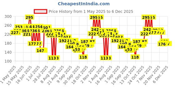 amazon.in Just Herbs Retractable 2 in 1 Herbal Eyeliner + Kajal with Almond Oil & Vitamin E, 11 Hour Stay, Singlestroke, Smudgeproof & Fadeproof - Black 0.3g just herbs Price History Graph from 1 May 2025 to 6 Dec 2025