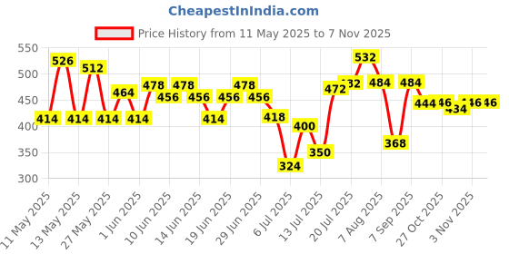 amazon.in Just Herbs Rosemary Hair Growth Oil Promotes Hair Growth and Reduces Hairfall & Dandruff 100 ml (Pack of 2) Price History Graph from 11 May 2025 to 3 Nov 2025
