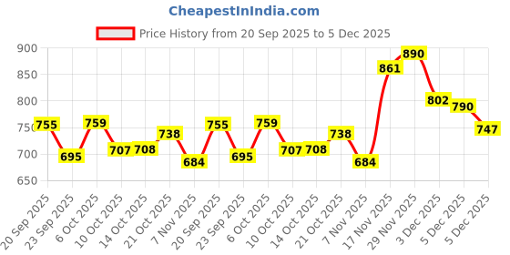 amazon.in Just Herbs Saffron + Malai Nourishing Body Milk Lotion- 300ml & Just Herbs Ultra-Moisturising & Hydrating Vitamin C Day & Night Gel Creme- 50 gm Combo Price History Graph from 20 Sep 2025 to 5 Dec 2025
