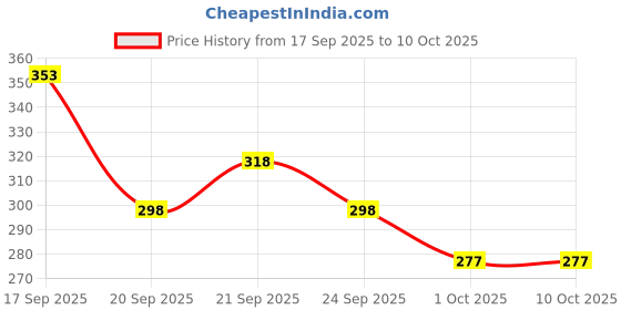 amazon.in Just Herbs Serum Foundation for Face Makeup with SPF30+ Dewy Finish Full Coverage Makeup Foundation For All Skin Types 20 ml (Sand) Price History Graph from 17 Sep 2025 to 10 Oct 2025