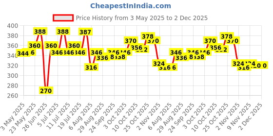 amazon.in Just Herbs Serum Infused Lip Gloss for Women, Lighweight Non-Sticky High Glossy Moisturizing and Hydrating Lip Gloss 3 ml (Cherry Blossom) (Pack of 2) just herbs Price History Graph from 3 May 2025 to 1 Dec 2025