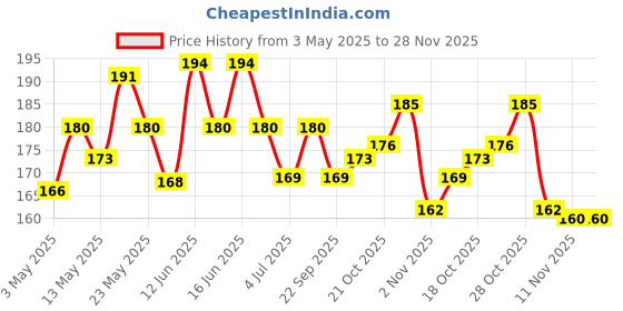amazon.in Just Herbs Serum Infused Lip Gloss for Women, Lighweight Non-Sticky High Glossy Moisturizing and Hydrating Lip Gloss 3 ml (Peachy Glow) Price History Graph from 3 May 2025 to 28 Nov 2025