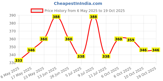 amazon.in Just Herbs Serum Infused Lip Gloss for Women, Lighweight Non-Sticky High Glossy Moisturizing and Hydrating Lip Gloss 3 ml (Peachy Glow) (Pack of 2) just herbs Price History Graph from 6 May 2025 to 17 Oct 2025