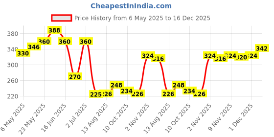amazon.in Just Herbs Serum Infused Lip Gloss for Women, Lighweight Non-Sticky High Glossy Moisturizing and Hydrating Lip Gloss 3 ml (Peony Pearl) (Pack of 2) Price History Graph from 6 May 2025 to 16 Dec 2025