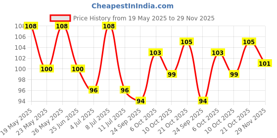 amazon.in Just Herbs Sheet Mask Glowing Skin Serum Masks, 20g (Vitamin C Amla, Liquorice Root) Price History Graph from 19 May 2025 to 29 Nov 2025