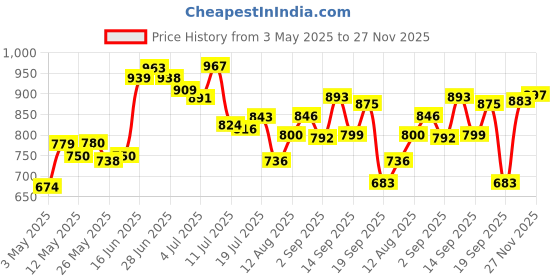 amazon.in Just Herbs Silky Strength Aloevera Wheatgerm Moisturising Shampoo, 200ml and 8 in 1 Root Nourishing Amla Neem Shampoo, 200ml Price History Graph from 3 May 2025 to 27 Nov 2025