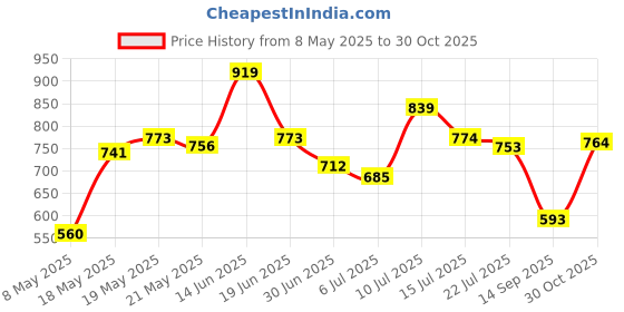 amazon.in Just Herbs Skin Whitening Face Cream With SPF 30+ Saffron and White Lotus Radiance Booster Cream- 50g & Just Herbs Ayurvedic Creamy Matte Lipstick Set Lip(Pack of 16) Combo Price History Graph from 8 May 2025 to 30 Oct 2025