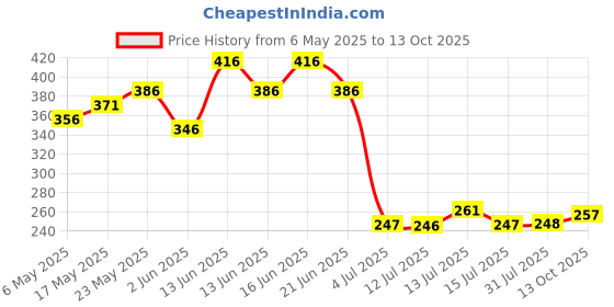 amazon.in Just Herbs SPF 35+ Nosun Sunscreen Gel with Jojoba & Wheatgerm, Easy to Absorb Lightweight Formula with Broad Spectrum PA 35++++ | for Sun Damaged & All Skin Type for Men & Women just herbs Price History Graph from 6 May 2025 to 13 Oct 2025