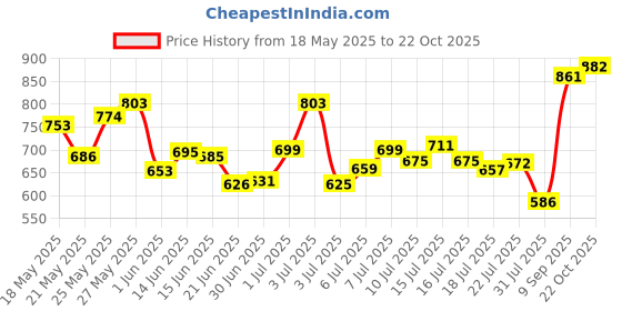 amazon.in Just Herbs Ultra Matte Bullet Lipstick 4 g & Just Herbs Tinted Lip Balm for Men and Women with SPF 20+ for Dark Lips to Lighten 4 g & Just Herbs Ultra Matte Bullet Lipstick 4 g (Bold Espresso) Price History Graph from 18 May 2025 to 22 Oct 2025
