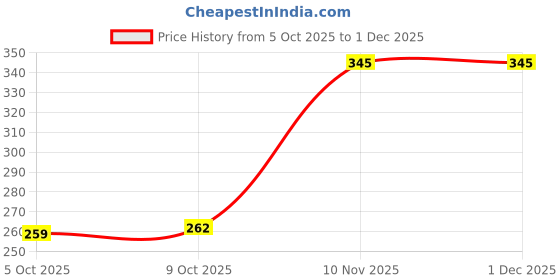 amazon.in Just Herbs Ultra Matte Bullet Lipstick Nourishing Non Drying and Long Stay Lipsticks for Women 4 g (Grape Goddess) Price History Graph from 5 Oct 2025 to 1 Dec 2025
