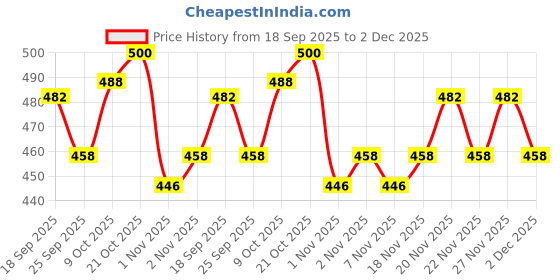 amazon.in Just Herbs Ultra-Moisturising & Hydrating Vitamin C Day & Night Gel Creme with Amla & Liquorice Root, Protects from UV rays & Reduces Dark Spots - 50 gm Price History Graph from 18 Sep 2025 to 2 Dec 2025