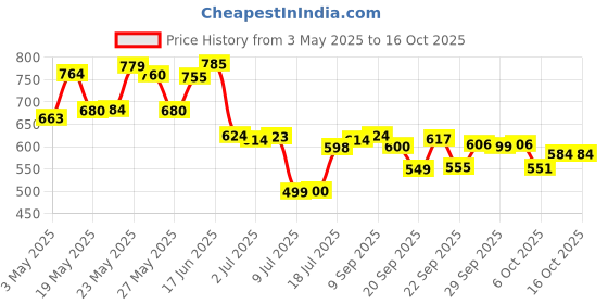 amazon.in Just Herbs Unisex Adult Liquid Perfumes Trial Set of 8 x 3ml Fragrances (Fresh & Woody) & EDP Perfumes Trial Set of 8 x 3ml Long Lasting Pocket Perfume Fragrances (Floral & Citrus) Combo Price History Graph from 3 May 2025 to 16 Oct 2025