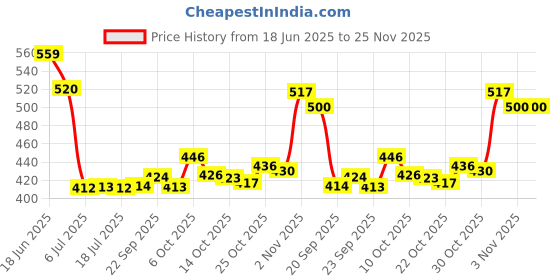amazon.in Just Herbs Unisex Sandalwood, Amber, Patchouli Long Lasting,150 Ml (Salt And Sand) & Long Lasting- Phthalate-Free Formula Spray,150 Ml (Floral Fiesta) Combo, 2 Count Price History Graph from 18 Jun 2025 to 24 Nov 2025