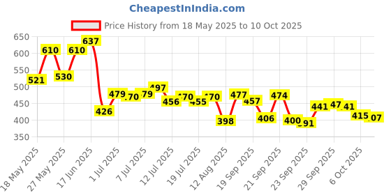 amazon.in Just Herbs Unisex Vanilla Edp Perfumes Trial Set Of 8 X 3Ml (Fresh & Woody) & Tinted Lip Balm With Spf 20+ For Dark Lips To Lighten 4 G (Cherry) Combo, 24 Millilitres Price History Graph from 18 May 2025 to 10 Oct 2025